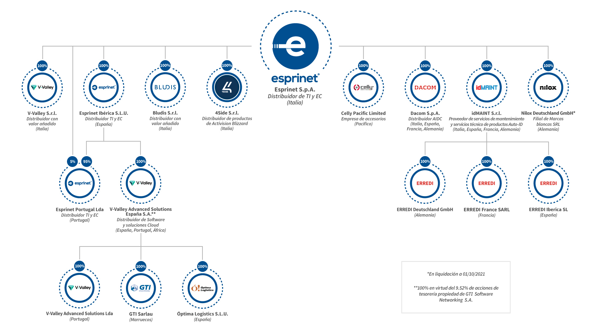 GroupStructure_ESP_v09(2022) GroupStructure_ESP_v09(2022)