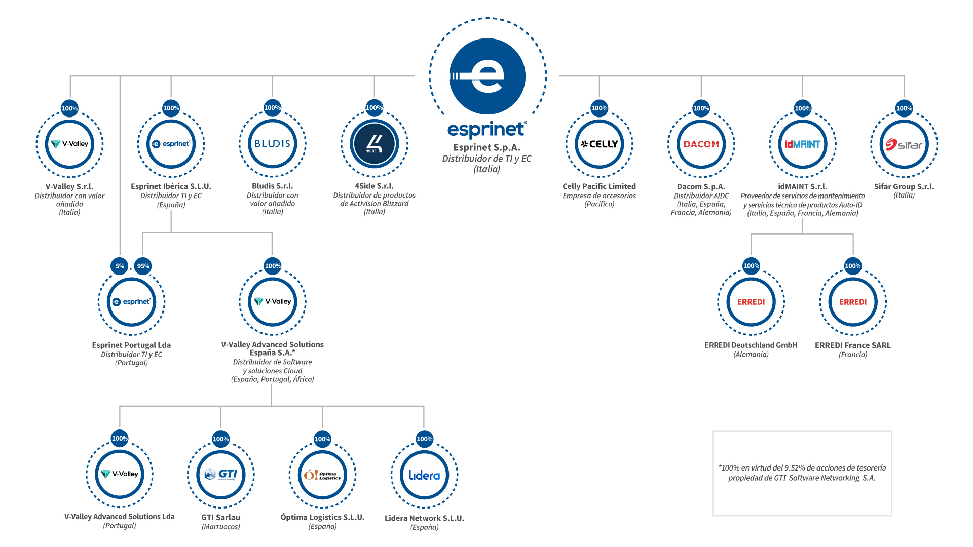 ESPRINET_GroupStructure_2023_ESP ESPRINET_GroupStructure_2023_ESP